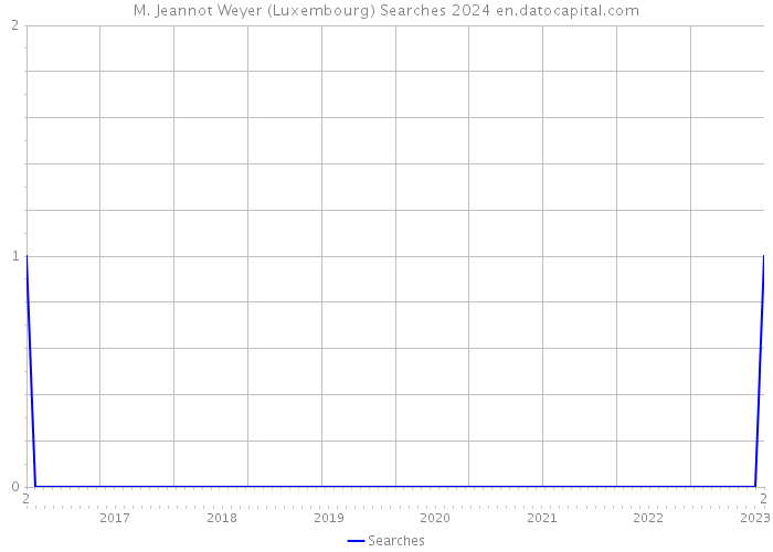 M. Jeannot Weyer (Luxembourg) Searches 2024 