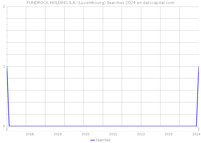 FUNDROCK HOLDING S.A. (Luxembourg) Searches 2024 