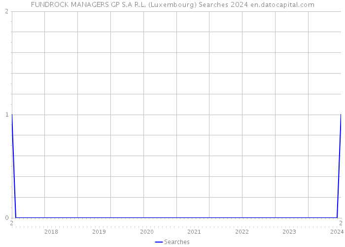 FUNDROCK MANAGERS GP S.A R.L. (Luxembourg) Searches 2024 