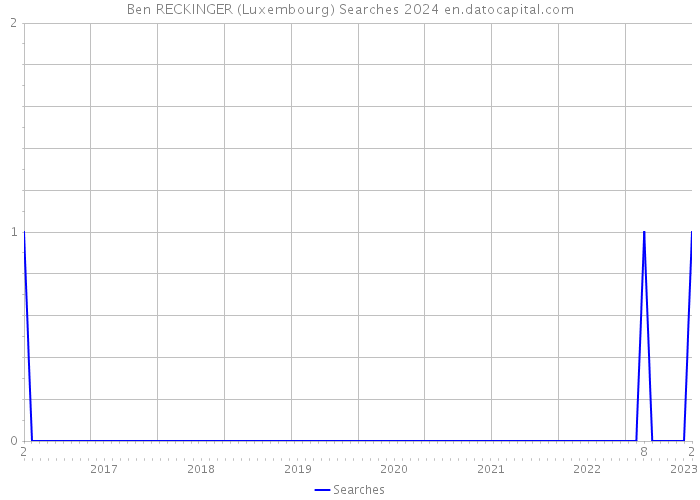 Ben RECKINGER (Luxembourg) Searches 2024 