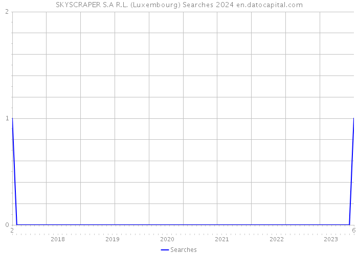 SKYSCRAPER S.A R.L. (Luxembourg) Searches 2024 