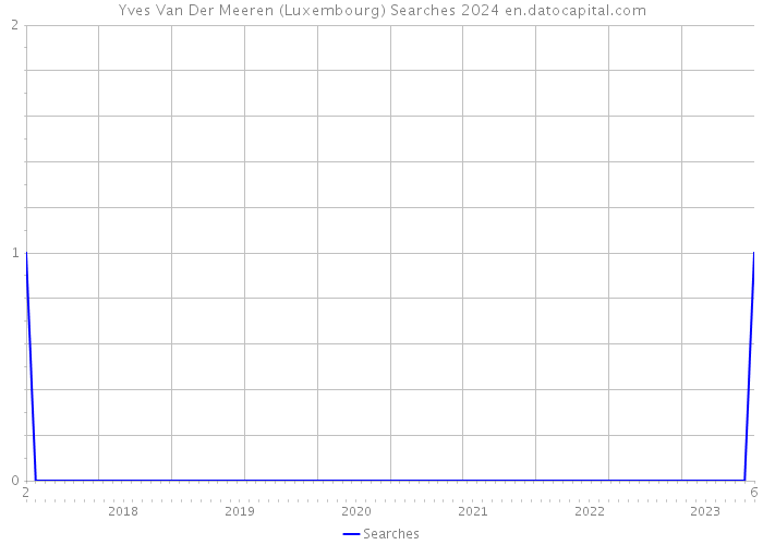 Yves Van Der Meeren (Luxembourg) Searches 2024 