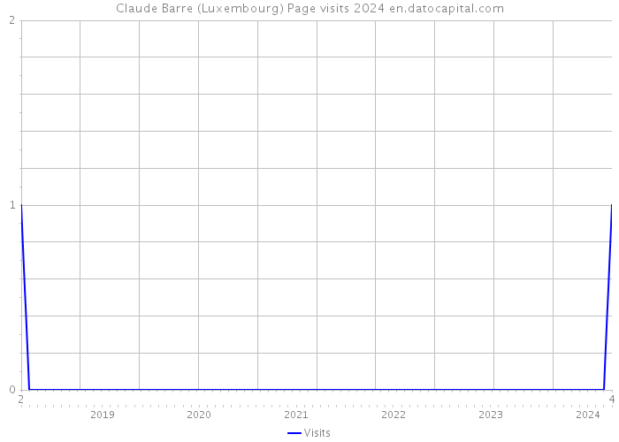 Claude Barre (Luxembourg) Page visits 2024 