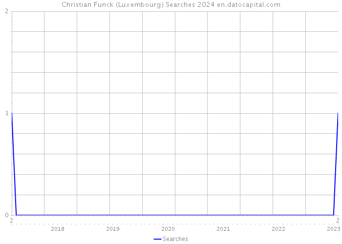 Christian Funck (Luxembourg) Searches 2024 