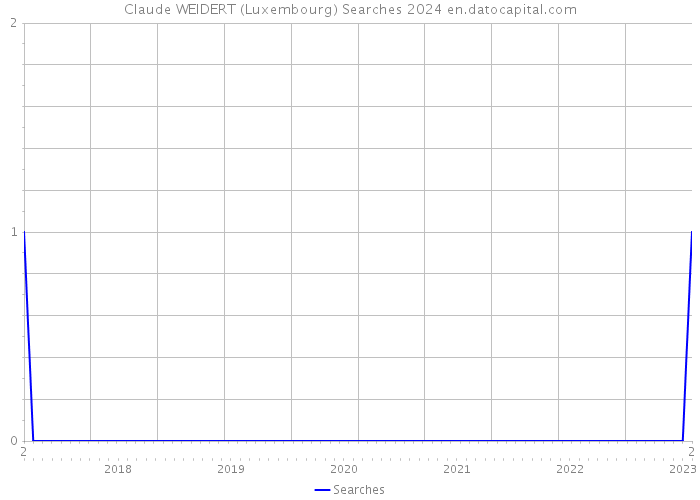 Claude WEIDERT (Luxembourg) Searches 2024 