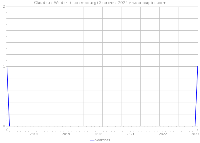 Claudette Weidert (Luxembourg) Searches 2024 
