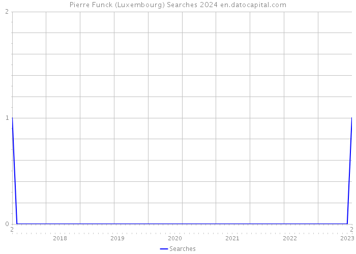 Pierre Funck (Luxembourg) Searches 2024 