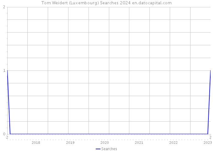 Tom Weidert (Luxembourg) Searches 2024 