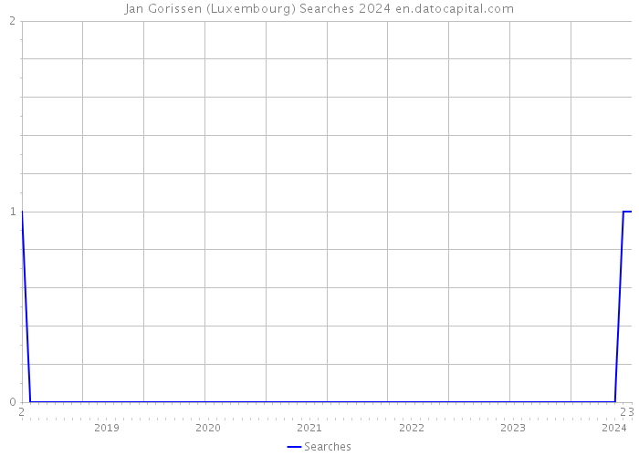 Jan Gorissen (Luxembourg) Searches 2024 