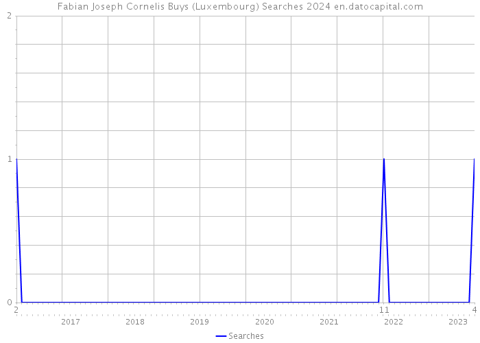 Fabian Joseph Cornelis Buys (Luxembourg) Searches 2024 