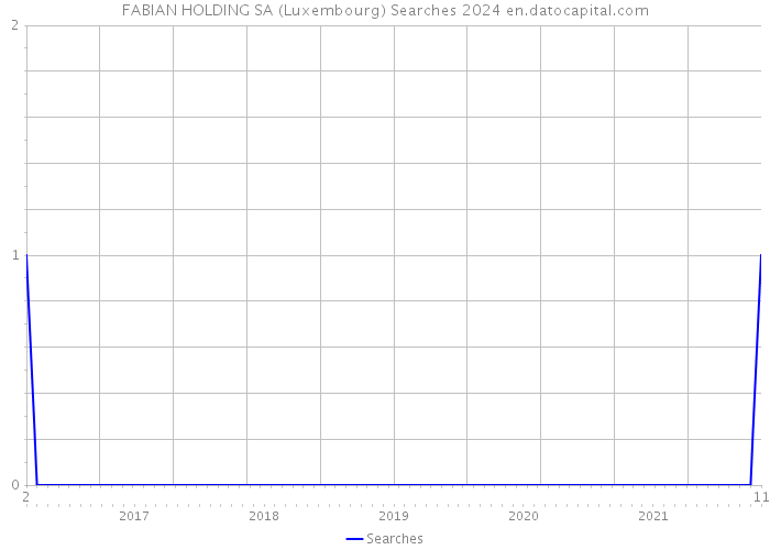 FABIAN HOLDING SA (Luxembourg) Searches 2024 