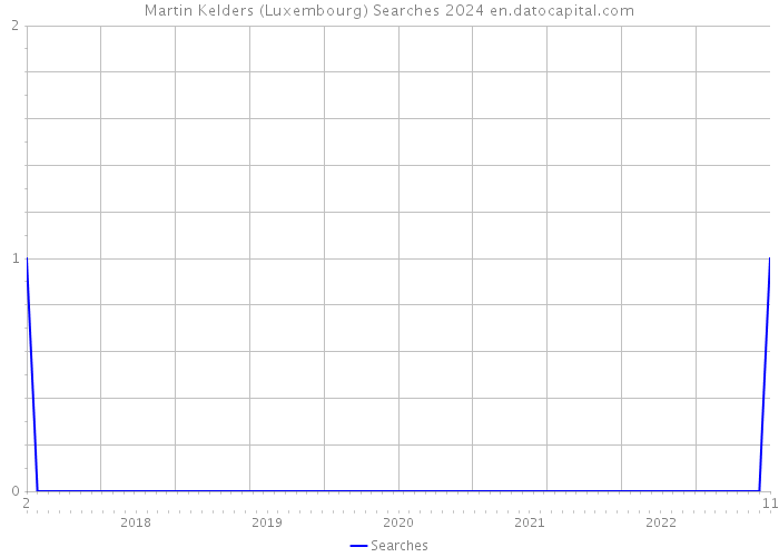 Martin Kelders (Luxembourg) Searches 2024 