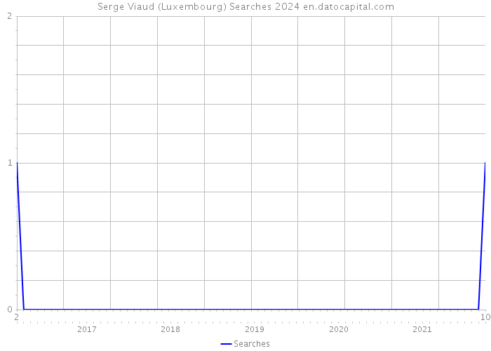 Serge Viaud (Luxembourg) Searches 2024 