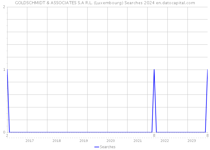 GOLDSCHMIDT & ASSOCIATES S.A R.L. (Luxembourg) Searches 2024 
