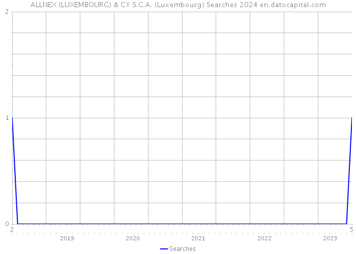 ALLNEX (LUXEMBOURG) & CY S.C.A. (Luxembourg) Searches 2024 