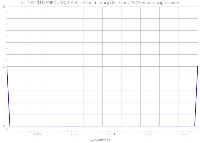 ALLNEX (LUXEMBOURG) S.A R.L. (Luxembourg) Searches 2023 
