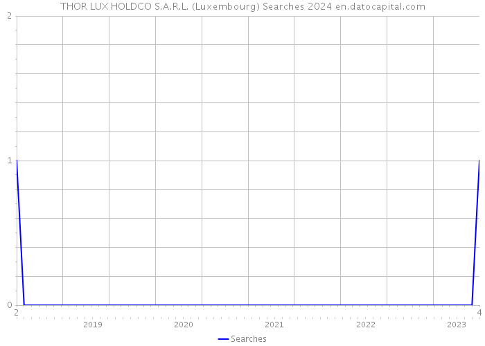 THOR LUX HOLDCO S.A.R.L. (Luxembourg) Searches 2024 