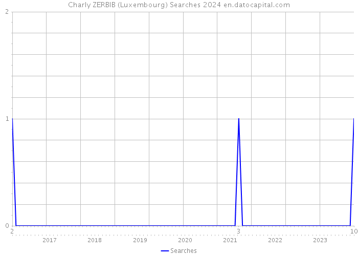 Charly ZERBIB (Luxembourg) Searches 2024 