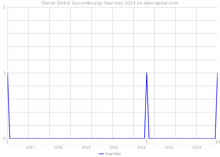 Daniel Zerbib (Luxembourg) Searches 2024 