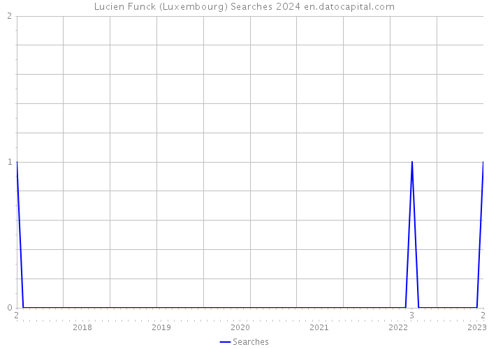 Lucien Funck (Luxembourg) Searches 2024 