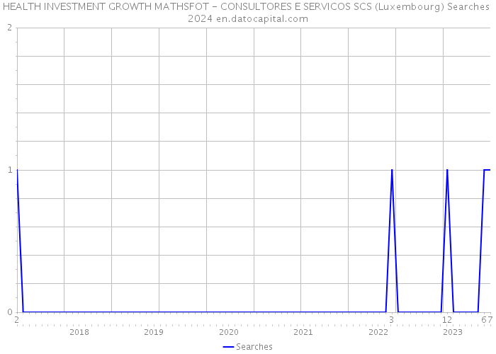HEALTH INVESTMENT GROWTH MATHSFOT - CONSULTORES E SERVICOS SCS (Luxembourg) Searches 2024 