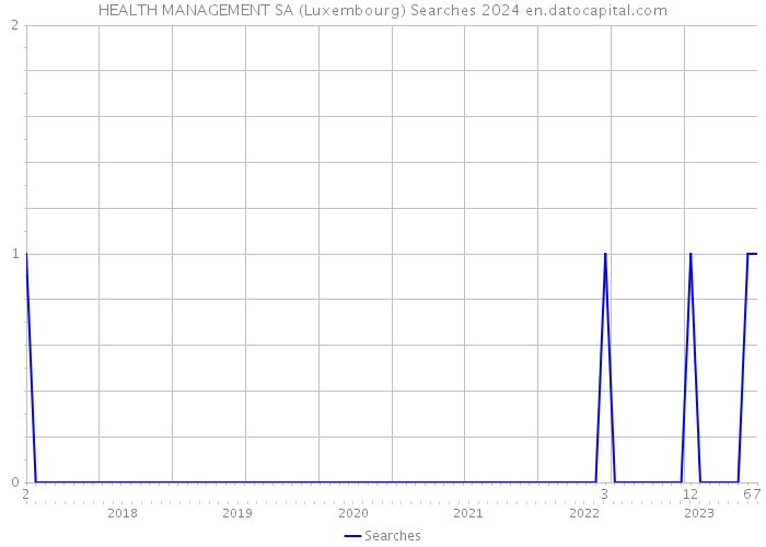 HEALTH MANAGEMENT SA (Luxembourg) Searches 2024 