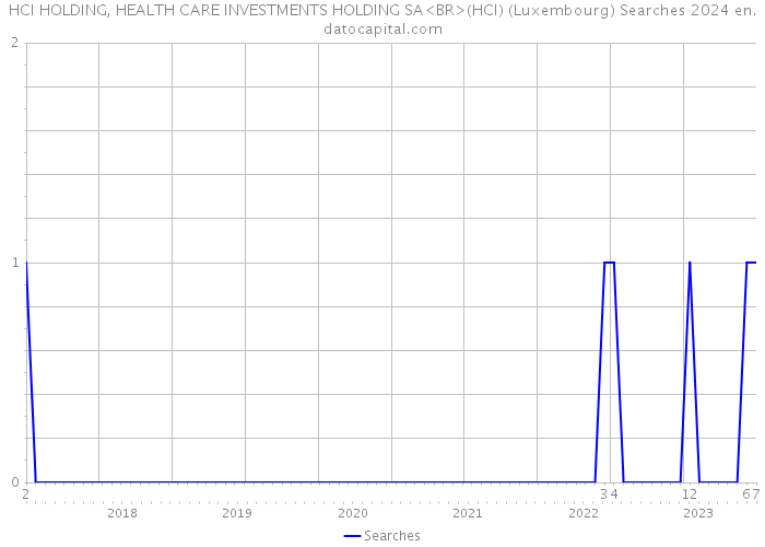 HCI HOLDING, HEALTH CARE INVESTMENTS HOLDING SA<BR>(HCI) (Luxembourg) Searches 2024 