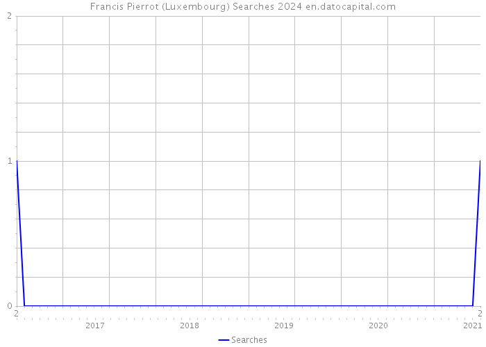 Francis Pierrot (Luxembourg) Searches 2024 