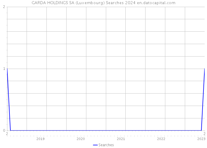 GARDA HOLDINGS SA (Luxembourg) Searches 2024 