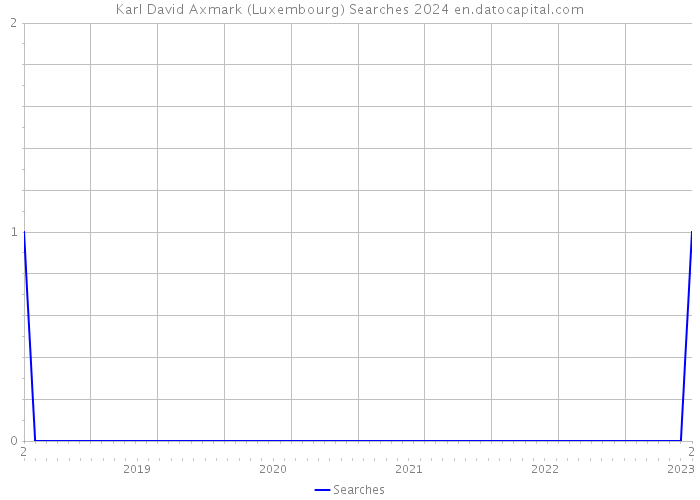 Karl David Axmark (Luxembourg) Searches 2024 