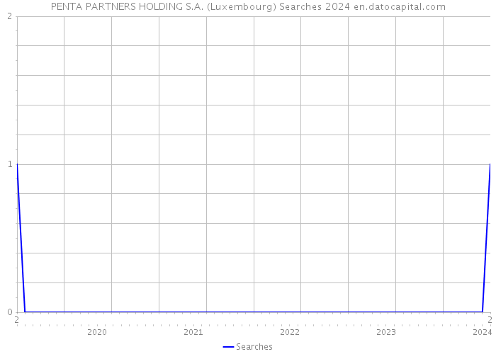 PENTA PARTNERS HOLDING S.A. (Luxembourg) Searches 2024 