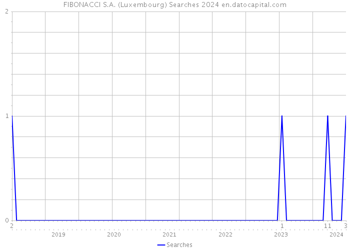 FIBONACCI S.A. (Luxembourg) Searches 2024 