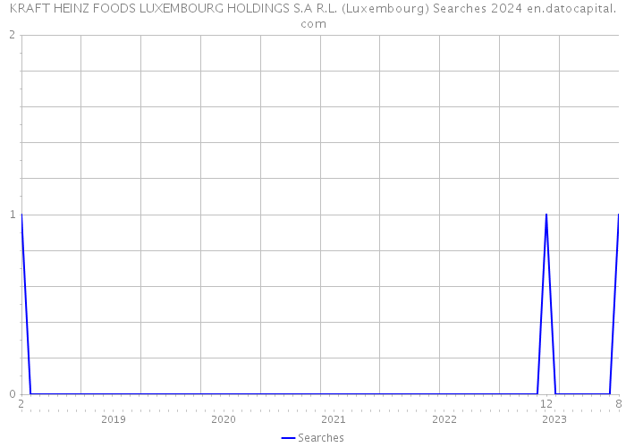 KRAFT HEINZ FOODS LUXEMBOURG HOLDINGS S.A R.L. (Luxembourg) Searches 2024 