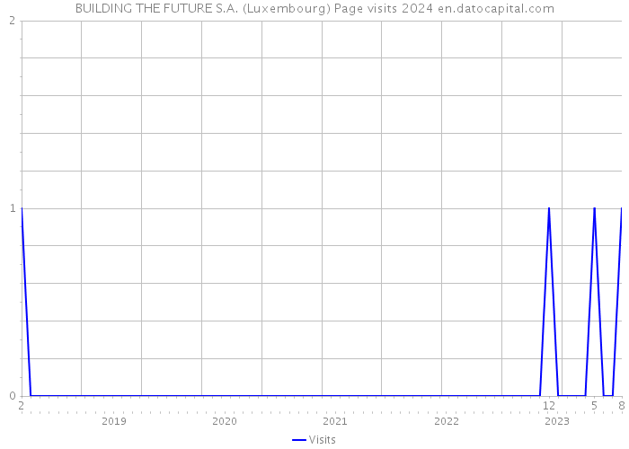 BUILDING THE FUTURE S.A. (Luxembourg) Page visits 2024 