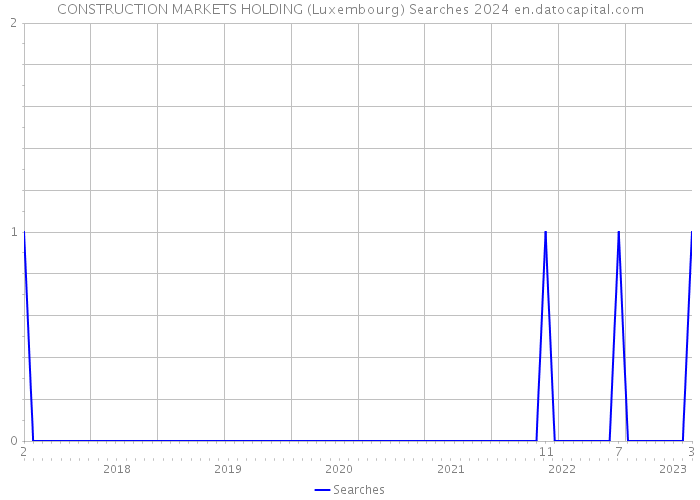 CONSTRUCTION MARKETS HOLDING (Luxembourg) Searches 2024 