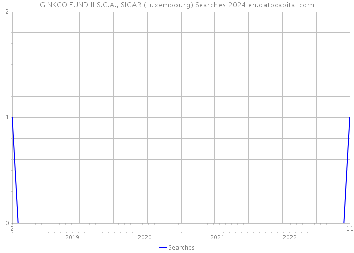 GINKGO FUND II S.C.A., SICAR (Luxembourg) Searches 2024 