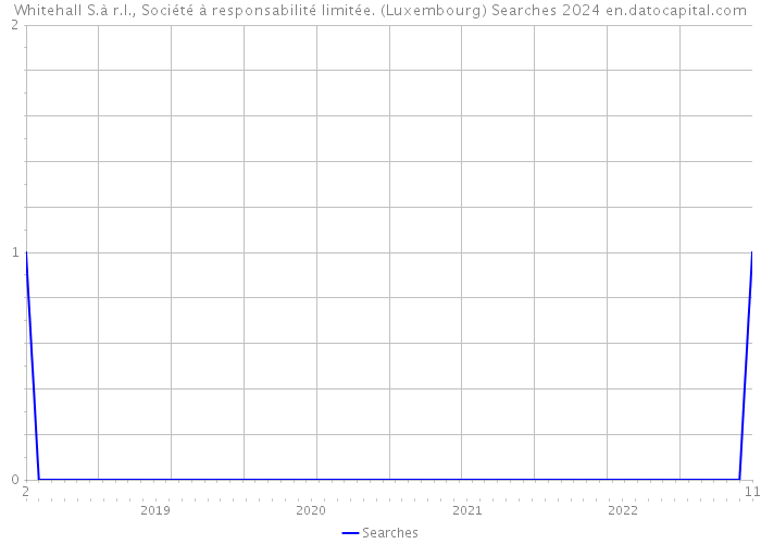 Whitehall S.à r.l., Société à responsabilité limitée. (Luxembourg) Searches 2024 
