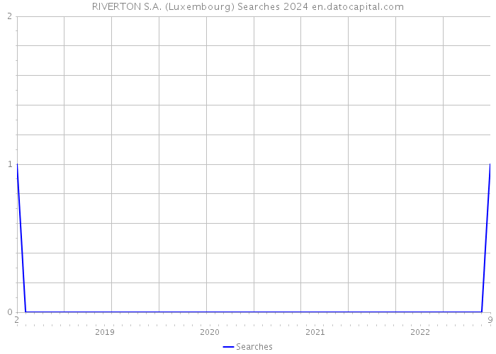 RIVERTON S.A. (Luxembourg) Searches 2024 