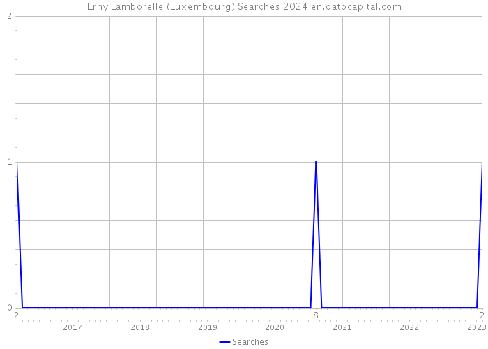 Erny Lamborelle (Luxembourg) Searches 2024 