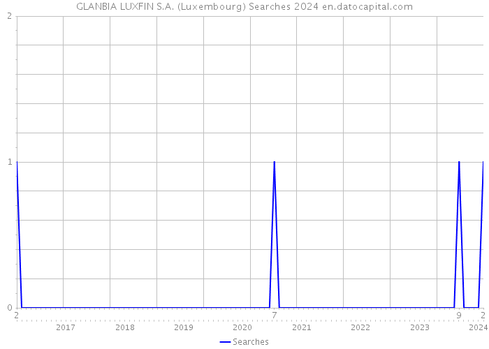 GLANBIA LUXFIN S.A. (Luxembourg) Searches 2024 