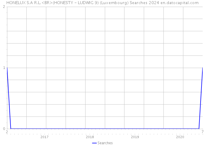 HONELUX S.A R.L.<BR>(HONESTY - LUDWIG 9) (Luxembourg) Searches 2024 