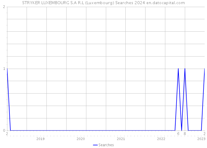 STRYKER LUXEMBOURG S.A R.L (Luxembourg) Searches 2024 