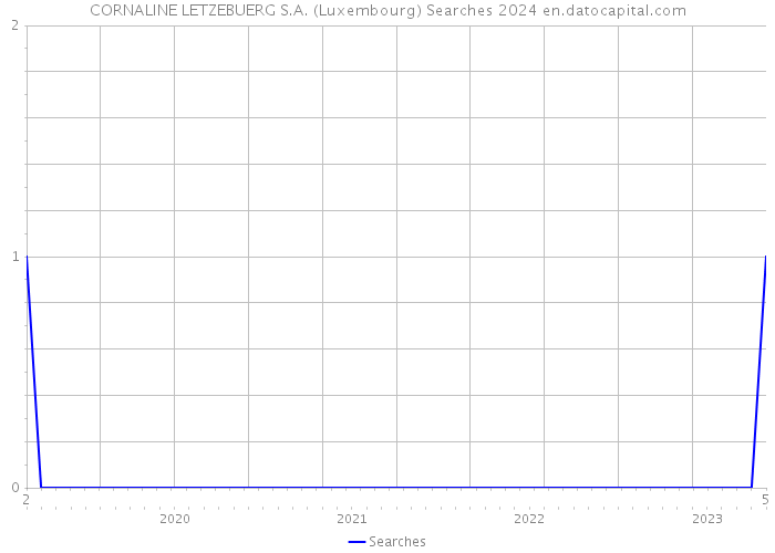 CORNALINE LETZEBUERG S.A. (Luxembourg) Searches 2024 