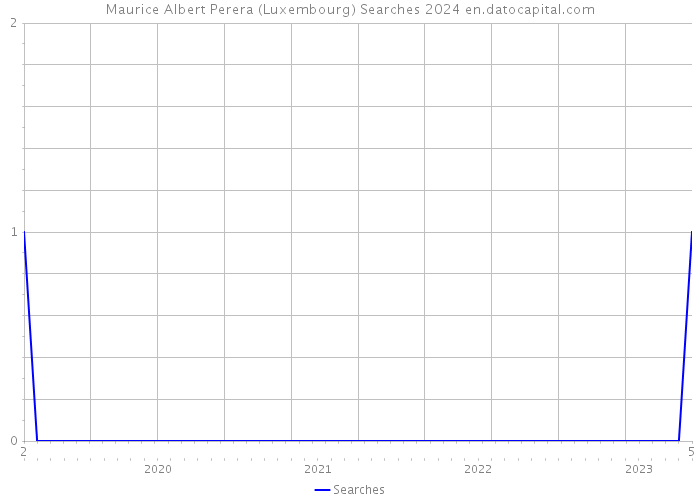 Maurice Albert Perera (Luxembourg) Searches 2024 