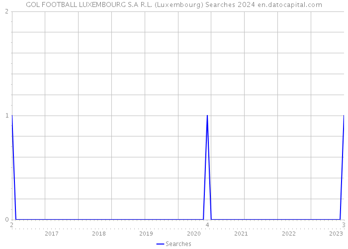 GOL FOOTBALL LUXEMBOURG S.A R.L. (Luxembourg) Searches 2024 
