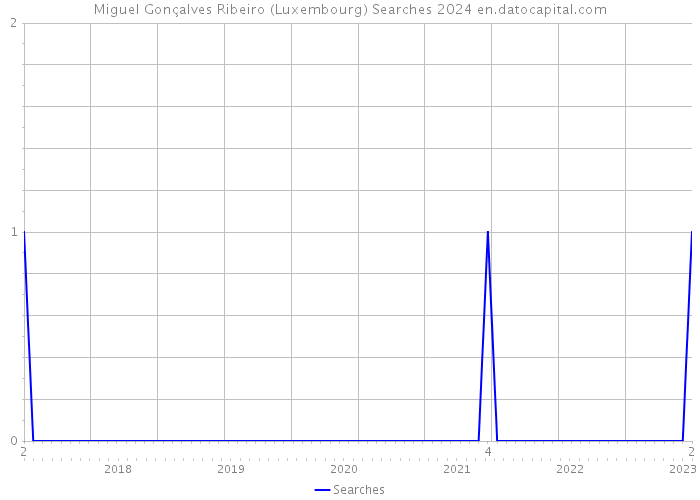 Miguel Gonçalves Ribeiro (Luxembourg) Searches 2024 