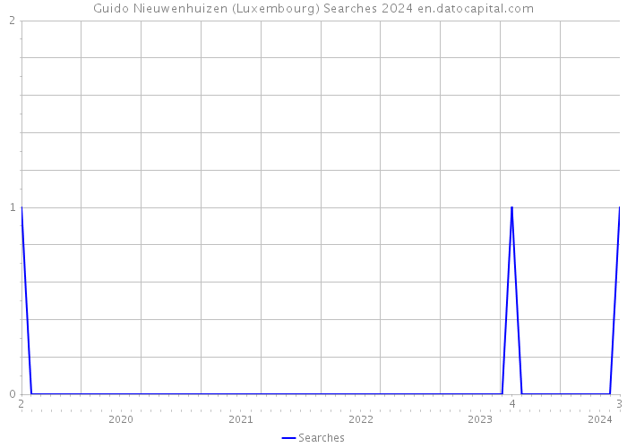 Guido Nieuwenhuizen (Luxembourg) Searches 2024 