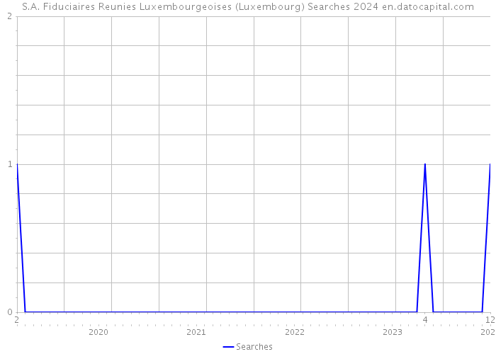 S.A. Fiduciaires Reunies Luxembourgeoises (Luxembourg) Searches 2024 