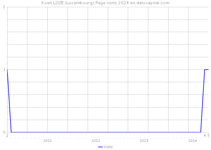 Koen LOZE (Luxembourg) Page visits 2024 