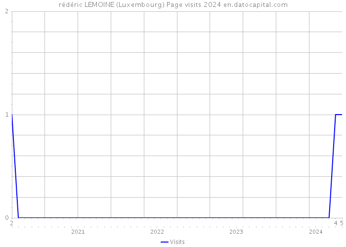 rédéric LEMOINE (Luxembourg) Page visits 2024 